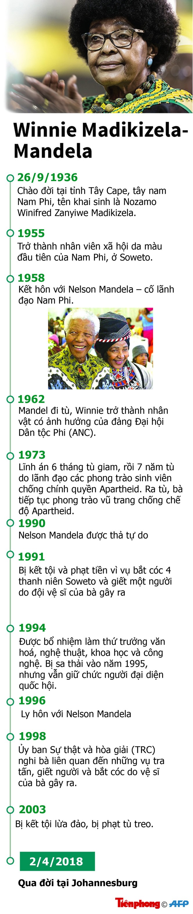 Biểu tượng chống phân biệt chủng tộc Winnie Madikizela-Mandela qua đời - ảnh 1