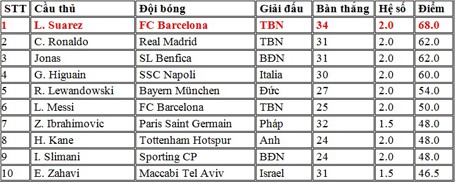 Suarez vượt qua Ronaldo trong cuộc đua Giày vàng - ảnh 1