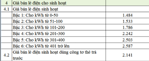 Tiền điện từ tháng 4 sẽ tăng mạnh - ảnh 1