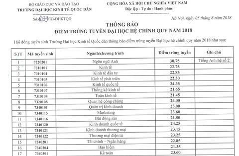 ĐH Bách khoa Hà Nội, ĐH Kinh tế quốc dân công bố điểm chuẩn - ảnh 3