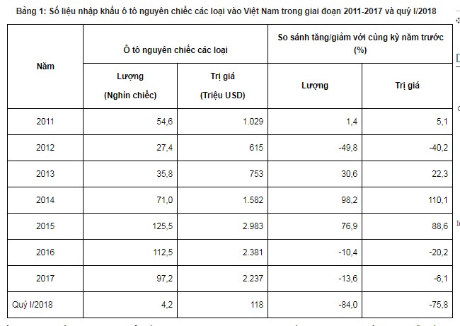7 năm, Việt Nam chi hơn 11 tỷ USD nhập khẩu ôtô - ảnh 1