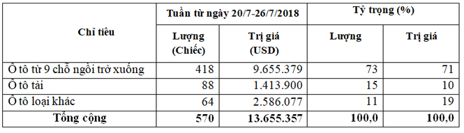 Tháng 7, Việt Nam nhập khẩu 5.7000 xe ô tô - ảnh 1