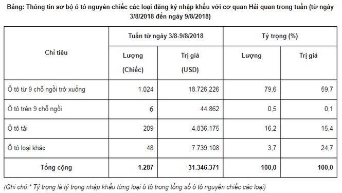 Gần 1.300 ôtô đăng ký về Việt Nam trước tháng 'cô hồn' - ảnh 1