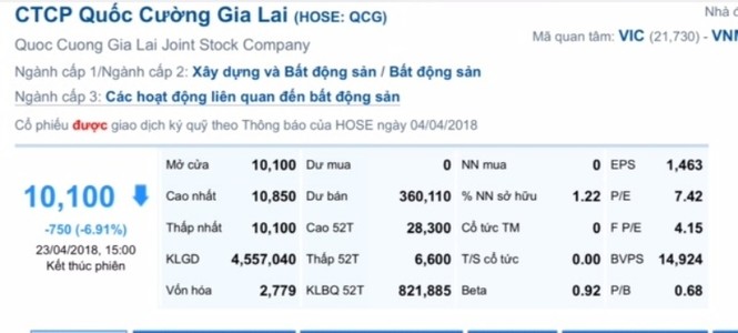 Quốc Cường Gia Lai “bốc hơi” gần 1.000 tỷ đồng sau vụ lùm xùm mua đất - ảnh 1