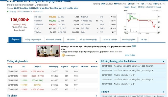 Cổ phiếu MWG tiếp tục rớt thảm, 'thổi bay' gần 2.000 tỷ - ảnh 1