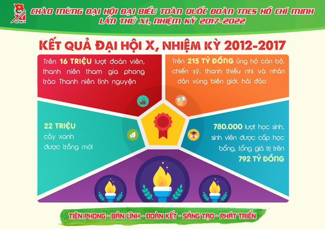 Những con số ấn tượng của tuổi trẻ Việt Nam - ảnh 1