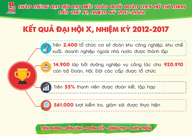 Những con số ấn tượng của tuổi trẻ Việt Nam - ảnh 3