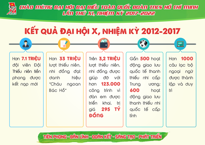Những con số ấn tượng của tuổi trẻ Việt Nam - ảnh 4