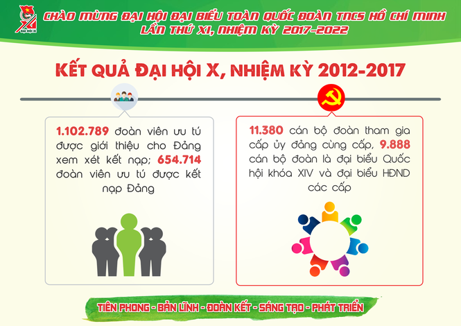 Những con số ấn tượng của tuổi trẻ Việt Nam - ảnh 5