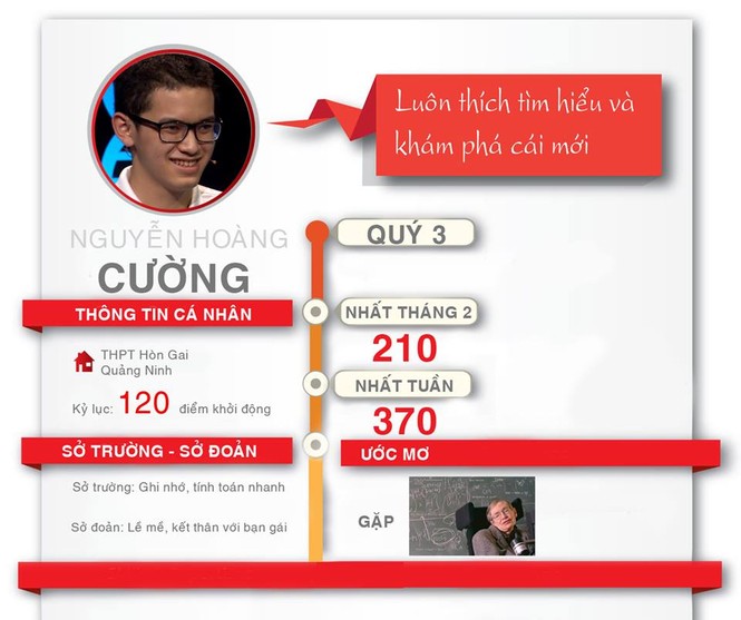 Nam sinh Quảng Ninh giành vé chung kết Đường lên đỉnh Olympia năm - ảnh 1