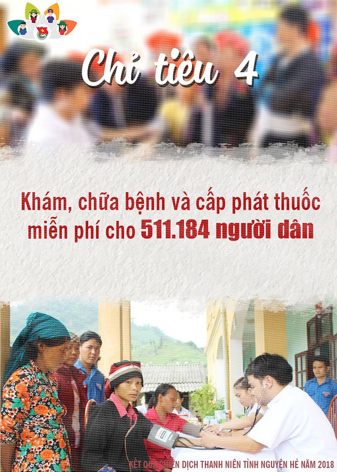 Nhìn lại Chiến dịch tình nguyện hè 2018 - ảnh 11