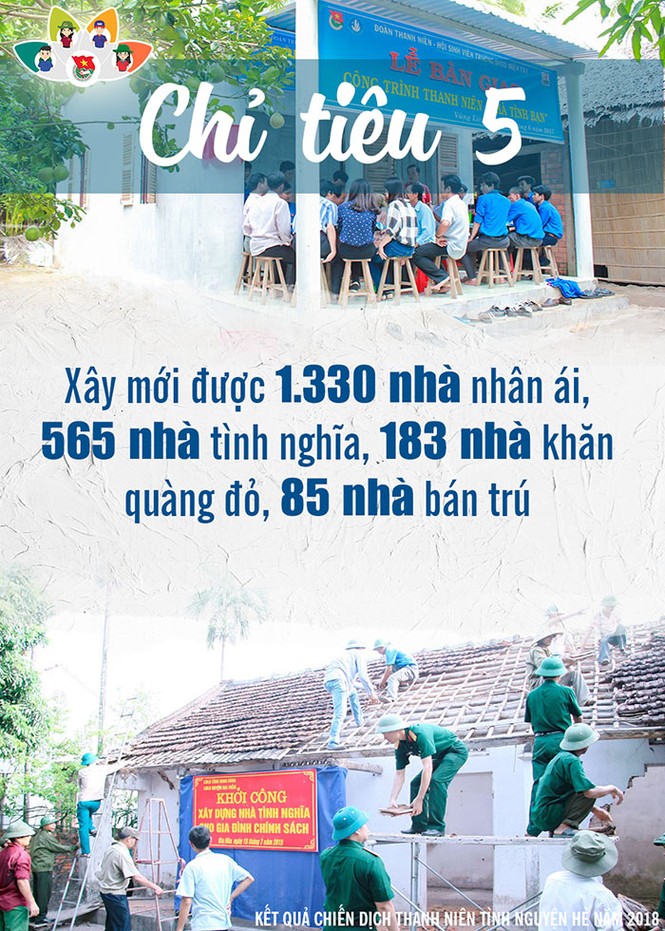 Nhìn lại Chiến dịch tình nguyện hè 2018 - ảnh 12