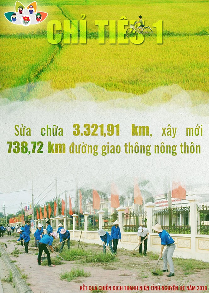 Nhìn lại Chiến dịch tình nguyện hè 2018 - ảnh 8