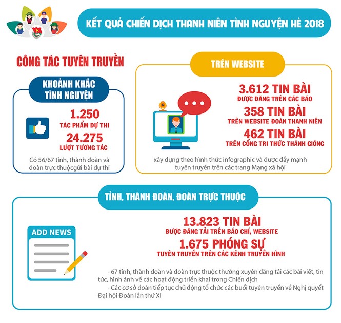 Nhìn lại Chiến dịch tình nguyện hè 2018 - ảnh 2