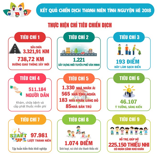 Nhìn lại Chiến dịch tình nguyện hè 2018 - ảnh 3