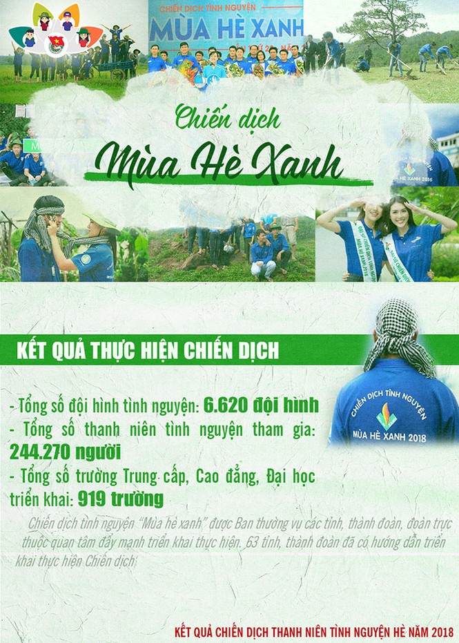 Nhìn lại Chiến dịch tình nguyện hè 2018 - ảnh 5