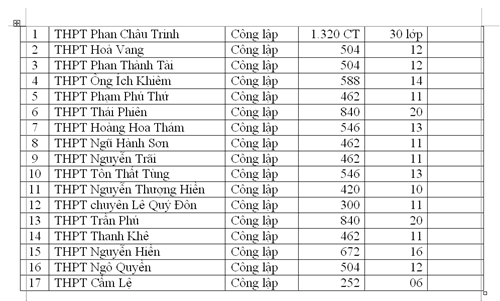 Đà Nẵng: Gần 11% tổng số chỉ tiêu vào 10 cho trường ngoài công lập - ảnh 1