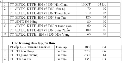 Đà Nẵng: Gần 11% tổng số chỉ tiêu vào 10 cho trường ngoài công lập - ảnh 2