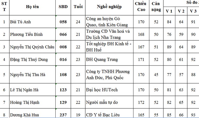 39 thí sinh vào Chung khảo phía Nam Hoa hậu Việt Nam 2014 - ảnh 1