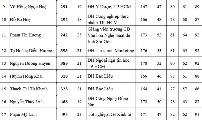 39 thí sinh vào Chung khảo phía Nam Hoa hậu Việt Nam 2014 - ảnh 2