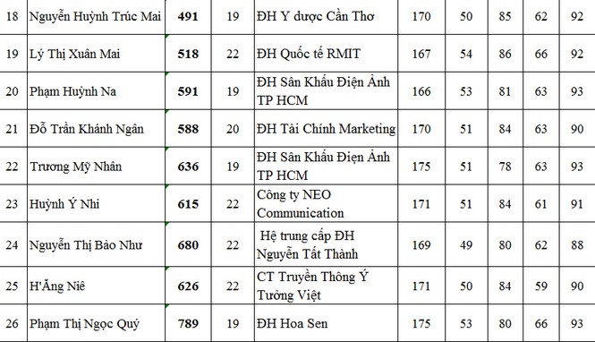 39 thí sinh vào Chung khảo phía Nam Hoa hậu Việt Nam 2014 - ảnh 3