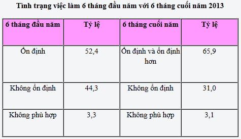 Người Hà Nội lạc quan hơn về thu nhập, việc làm - ảnh 1