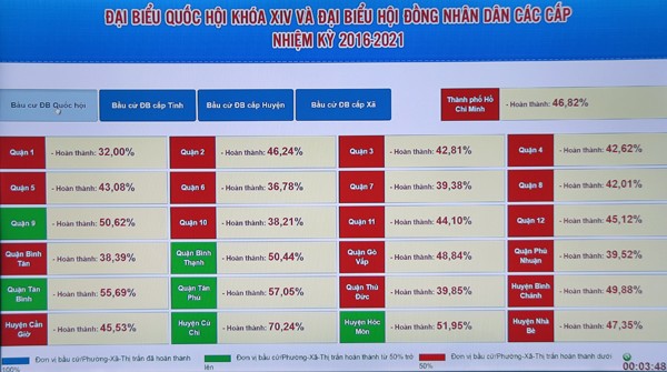 Cả nước đã có gần 96% cử tri đi bầu cử - ảnh 20