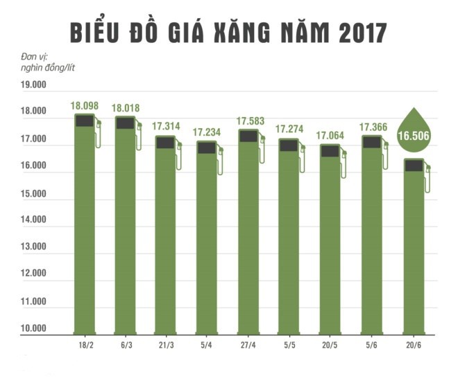 Xăng giảm mạnh từ 15h hôm nay - ảnh 1