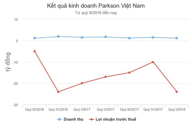 Parkson lỗ 7 quý liên tiếp tại Việt Nam - ảnh 1