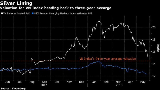 Bloomberg: Chứng khoán Việt Nam có thể đã chạm đáy - ảnh 1