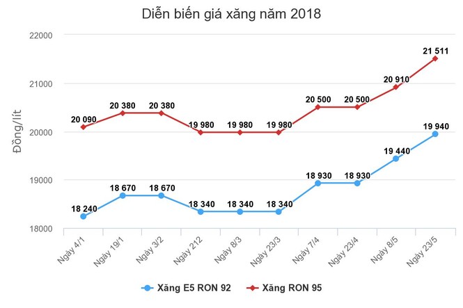 Hôm nay giá xăng RON 95 có thể tăng nhẹ - ảnh 1