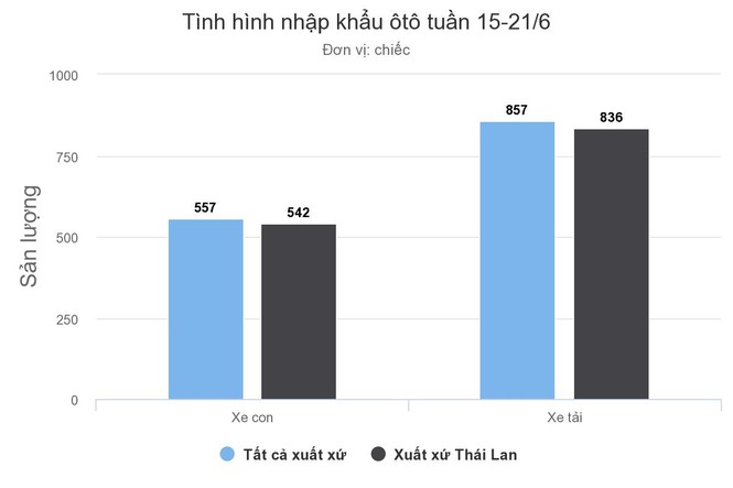 Hơn nghìn ôtô Thái đổ về Việt Nam trong một tuần - ảnh 1