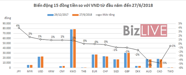 Đồng tiền nào đã tăng giá mạnh nhất so với VND? - ảnh 1