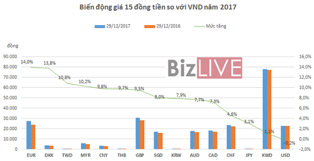 Đồng tiền nào đã tăng giá mạnh nhất so với VND? - ảnh 2