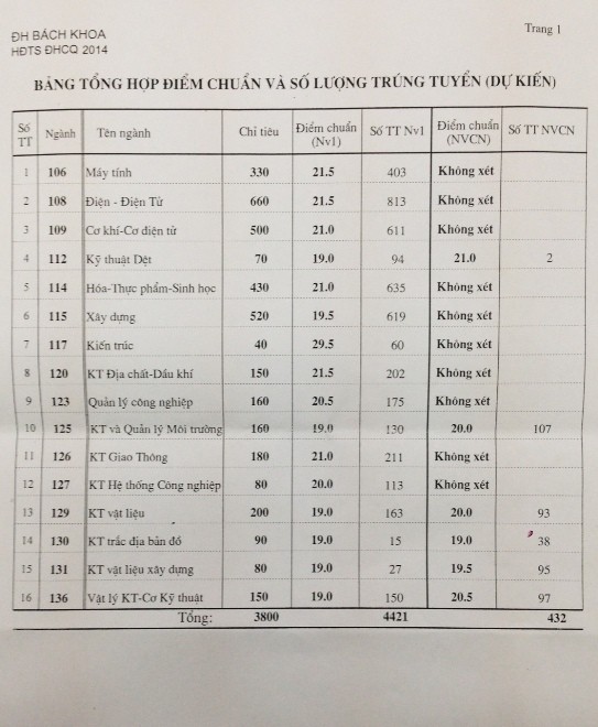 Điểm chuẩn Đại học Bách Khoa TP.HCM thấp nhất 19 điểm - ảnh 1