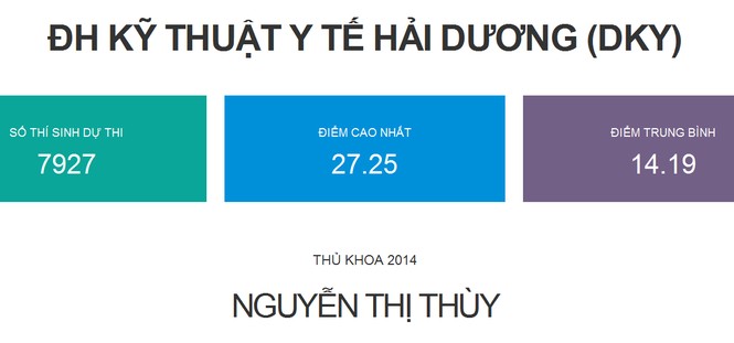 Thêm nhiều trường đại học công bố điểm thi - ảnh 5
