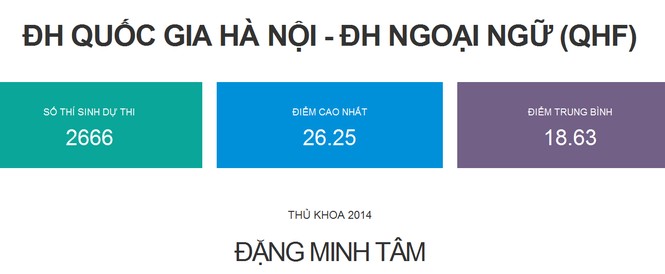 Thêm nhiều trường đại học công bố điểm thi - ảnh 3