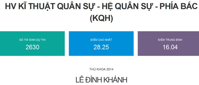 Thêm nhiều trường đại học công bố điểm thi - ảnh 1