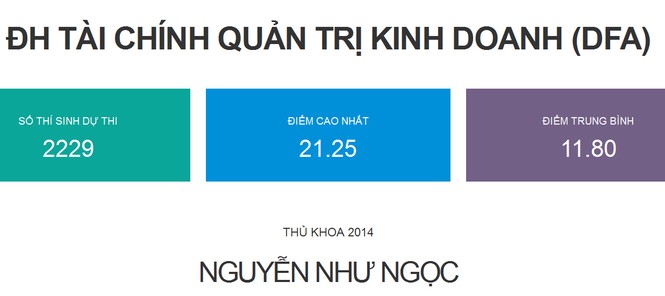 Thêm nhiều trường đại học công bố điểm thi - ảnh 4