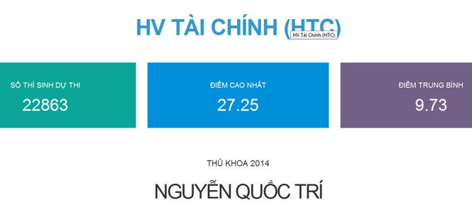 ĐH Xây dựng, Học viện Tài chính công bố điểm thi - ảnh 2