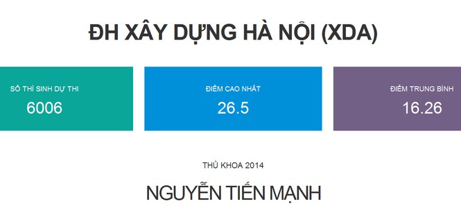 ĐH Xây dựng, Học viện Tài chính công bố điểm thi - ảnh 1