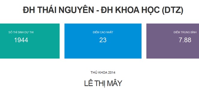 Hàng loạt trường đại học công bố điểm thi - ảnh 2
