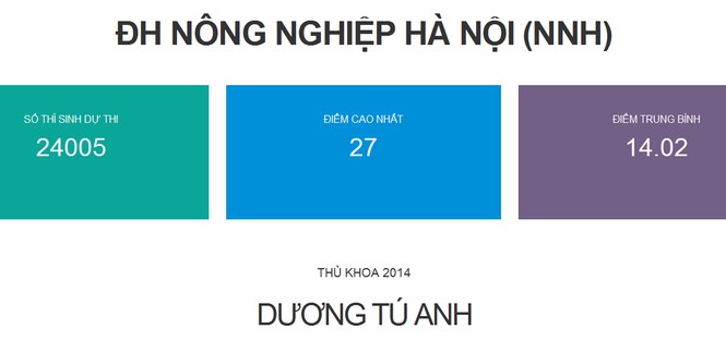 Hàng loạt trường đại học công bố điểm thi - ảnh 1