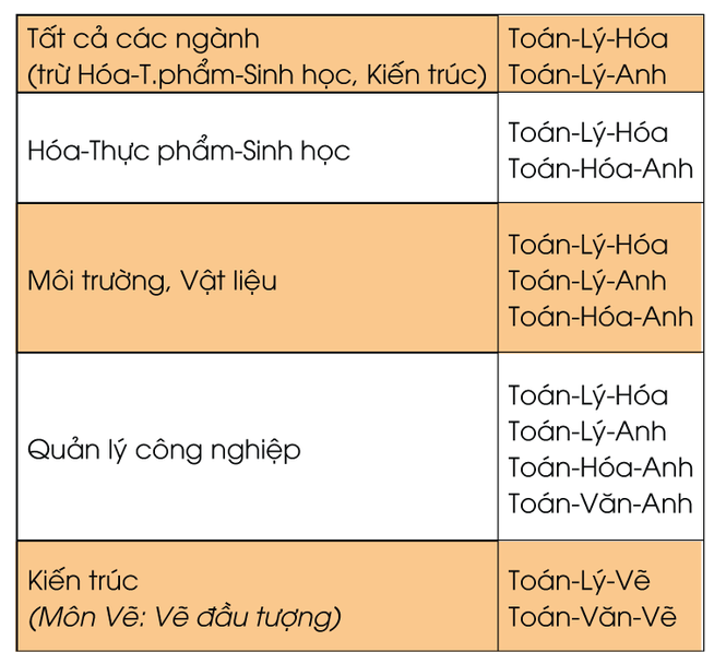 ĐH Bách Khoa TPHCM công bố chỉ tiêu, phương thức tuyển sinh - ảnh 1