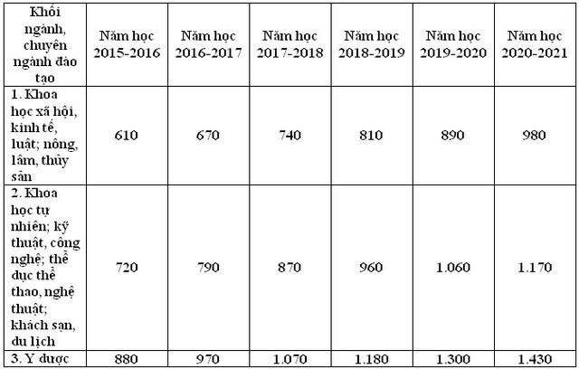 Năm học 2015 - 2016, học phí các cấp học ra sao? - ảnh 1