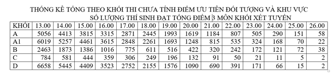 Thí sinh cao điểm nhất tại cụm ĐH Thủy lợi đạt 28,7 điểm - ảnh 1