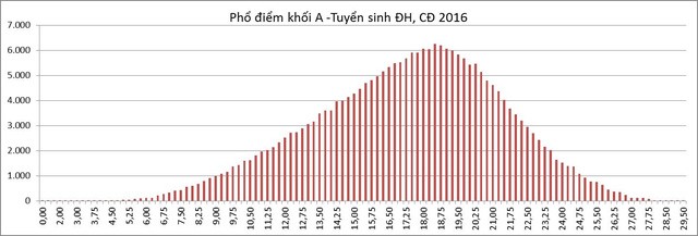 Bộ GD&ĐT công bố phổ điểm các khối thi - ảnh 1