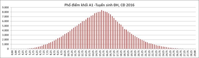 Bộ GD&ĐT công bố phổ điểm các khối thi - ảnh 2