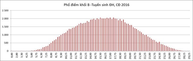 Bộ GD&ĐT công bố phổ điểm các khối thi - ảnh 3