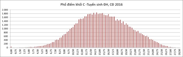 Bộ GD&ĐT công bố phổ điểm các khối thi - ảnh 4